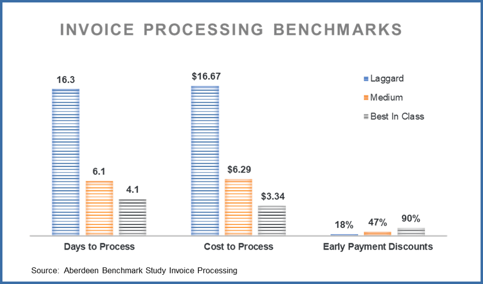 Invoice processing