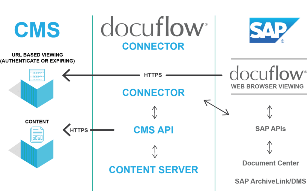 docuflow for SAP
