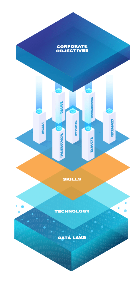 7 pillars of intelligent automation