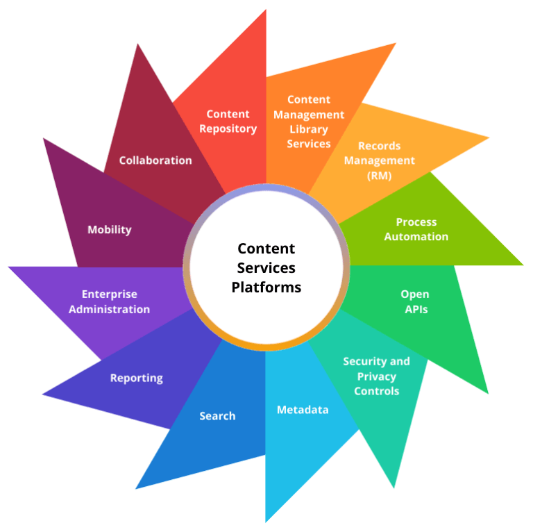 Content Services Platforms Components