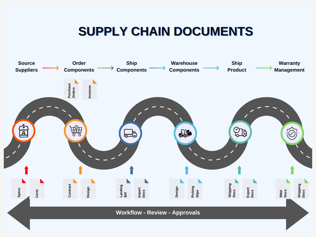 Supply Chain Document Management