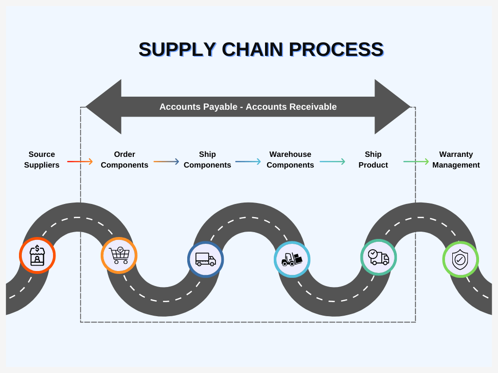 Supply Chain Resiliency